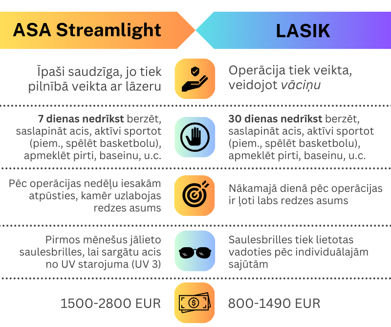 ASA vs LASIK
